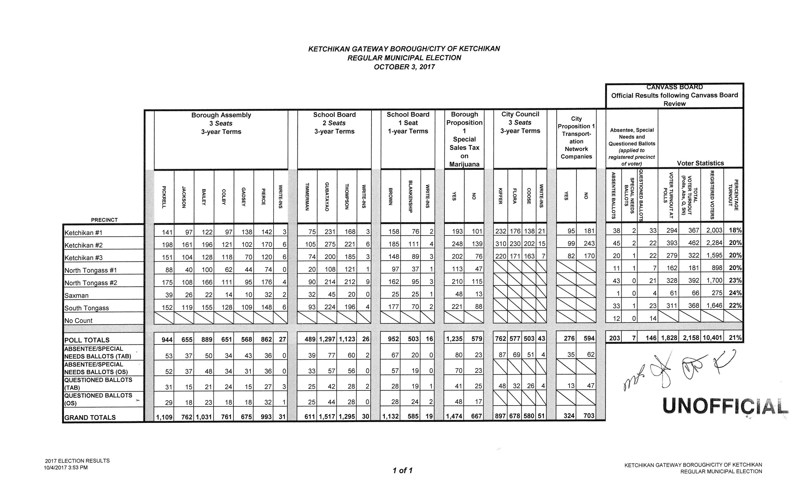 10-3-17_ELECTION_RESULTS